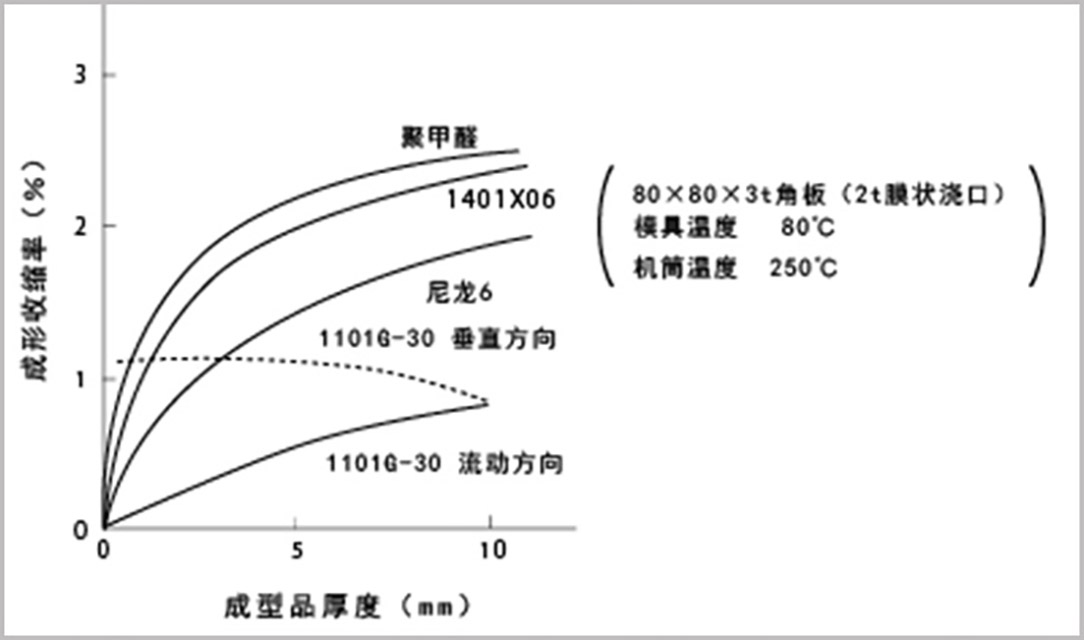 480-成型品厚度对收缩率的影响关系图01