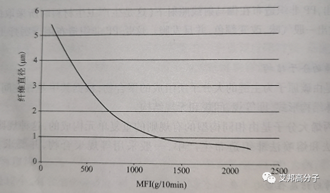 PP熔体流动速率与熔喷纤维细度的关系