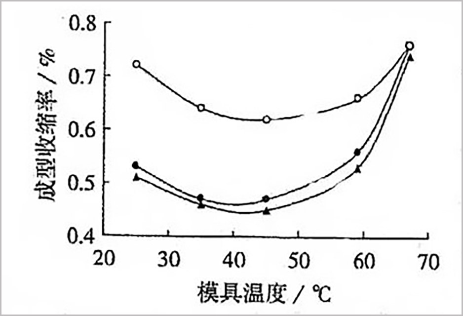 480-成型模温对收缩率的影响关系图02