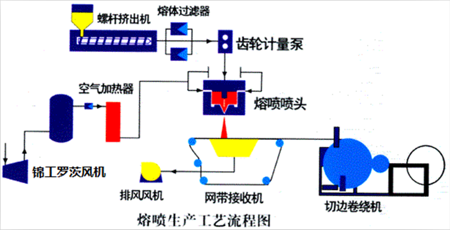 熔喷布生产工艺流程图