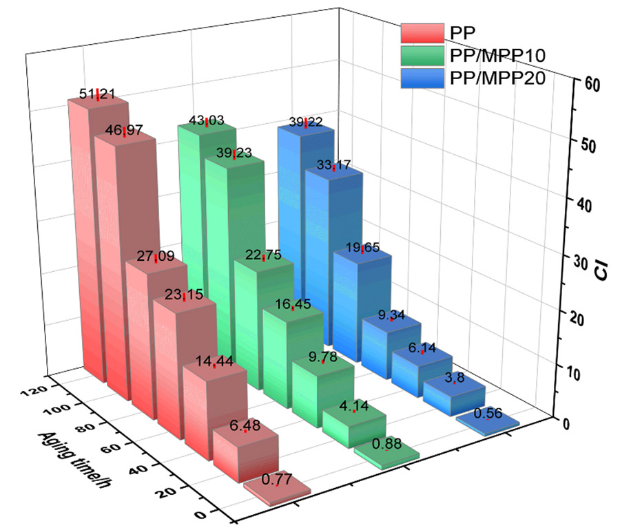 257-02-PP以及PPMPP在不同紫外辐照的羰基指数